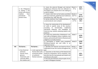 391
3. the Philippines
as having a rich
artistic and cultural
tradition from
precolonial to
present times
6. traces the external (foreign) and internal
(indigenous) influences that are reflected in
the design of an artwork and in the making of
a craft or artifact
Week 4 /
3rd Q
A7PL-
IIIh-4
7. creates crafts that can be locally assembled
with local materials, guided by local traditional
techniques (e.g., habi, lilip, etc).
Weeks 6-
8/3rd Q
A7PR-
IIIc-e-1
8. derives elements from traditions/history of
a community for one’s artwork
Weeks 6
/ 3rd Q
A7PR-
IIIf-2
9. shows the relationship of the development
of crafts in specific areas of the country,
according to functionality, traditional
specialized expertise, and availability of
resources (e.g., pottery, weaving, jewelry, and
basketry)
A7PR-
IIIf-3
10. shows the relationship of Mindanao’s arts
and crafts to Philippine culture, traditions, and
history, particularly with Islamic influences and
indigenous (Lumad) practices
Week 7
A7PR-
IIIh-4
11. participates in exhibit using completed
Mindanao-inspired arts and crafts in an
organized manner
Week 8 A7PR-
IIIg-5
4th The learner…
1. how theatrical
elements
(sound, music,
gesture,
movement ,and
costume) affect
the creation and
The learner…
1. create appropriate
festival attire with
accessories based
on authentic
festival costumes
1. identifies the festivals and theatrical forms
celebrated all over the country throughout the
year
Weeks 1-
2 / 4th Q
A7EL-
IVa-1
2. researches on the history of the festival and
theatrical composition and its evolution, and
describe how the townspeople participate and
contribute to the event
A7EL-
IVb-2
3. discusses the elements and principles of arts
as seen in Philippine Festivals
 