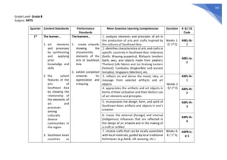 393
Grade Level: Grade 8
Subject: ARTS
Quarter Content Standards Performance
Standards
Most Essential Learning Competencies Duration K-12 CG
Code
1st The learner…
1. art elements
and processes
by synthesizing
and applying
prior
knowledge and
skills
2. the salient
features of the
arts of
Southeast Asia
by showing the
relationship of
the elements of
art and
processes
among
culturally
diverse
communities in
the region
3. Southeast Asian
countries as
The learners…
1. create artworks
showing the
characteristic
elements of the
arts of Southeast
Asia
2. exhibit completed
artworks for
appreciation and
critiquing
1. analyzes elements and principles of art in
the production of arts and crafts inspired by
the cultures of Southeast Asia
Weeks 1-
2/ 1st Q
A8EL-Ib-
1
2. identifies characteristics of arts and crafts in
specific countries in Southeast Asia: Indonesia
(batik, Wayang puppetry); Malaysia (modern
batik, wau, and objects made from pewter);
Thailand (silk fabrics and Loi Kratong Lantern
Festival); Cambodia (AngkorWat and ancient
temples); Singapore (Merlion), etc.
A8EL-Ia-
2
3. reflects on and derive the mood, idea, or
message from selected artifacts and art
objects Weeks 3
-5/ 1st Q
A8PL-Ih-
1
4. appreciates the artifacts and art objects in
terms of their utilization and their distinct use
of art elements and principles
A8PL-Ih-
2
5. incorporates the design, form, and spirit of
Southeast Asian artifacts and objects in one’s
creation
A8PL-Ih-
3
6. traces the external (foreign) and internal
(indigenous) influences that are reflected in
the design of an artwork and in the making of
a craft or artifact
A8PL-Ih-
4
7. creates crafts that can be locally assembled
with local materials, guided by local traditional
techniques (e.g.,batik, silk weaving, etc.)
Weeks 6-
8 / 1st Q
A8PR-Ic-
e-1
 