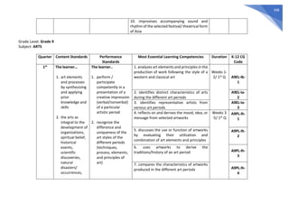 398
10. improvises accompanying sound and
rhythm of the selected festival/ theatrical form
of Asia
Grade Level: Grade 9
Subject: ARTS
Quarter Content Standards Performance
Standards
Most Essential Learning Competencies Duration K-12 CG
Code
1st The learner…
1. art elements
and processes
by synthesizing
and applying
prior
knowledge and
skills
2. the arts as
integral to the
development of
organizations,
spiritual belief,
historical
events,
scientific
discoveries,
natural
disasters/
occurrences,
The learner..
1. perform /
participate
competently in a
presentation of a
creative impression
(verbal/nonverbal)
of a particular
artistic period
2. recognize the
difference and
uniqueness of the
art styles of the
different periods
(techniques,
process, elements,
and principles of
art)
1. analyzes art elements and principles in the
production of work following the style of a
western and classical art
Weeks 1-
2/ 1st Q A9EL-Ib-
1
2. identifies distinct characteristics of arts
during the different art periods
A9EL-Ia-
2
3. identifies representative artists from
various art periods
A9EL-Ia-
3
4. reflects on and derives the mood, idea, or
message from selected artworks
Weeks 3
-5/ 1st Q
A9PL-Ih-
1
5. discusses the use or function of artworks
by evaluating their utilization and
combination of art elements and principles
A9PL-Ih-
2
6. uses artworks to derive the
traditions/history of an art period A9PL-Ih-
3
7. compares the characteristics of artworks
produced in the different art periods A9PL-Ih-
4
 