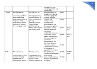 40
kahalagahan ng mga
katangiang pisikal sa pag-
unlad ng bansa
Second Ang mag-aaral ay…
nasusuri ang mga iba’t
ibang mga gawaing
pangkabuhayan batay sa
heograpiya at mga
oportunidad at hamong
kaakibat nito tungo sa
likas kayang pag-unlad.
Ang mag-aaral ay…
nakapagpapakita ng
pagpapahalaga sa iba’t
ibang hanapbuhay at
gawaing
pangkabuhayan na
nakatutulong sa
pagkakakilanlang
Pilipino at likas kayang
pag-unlad ng bansa.
Naipaliliwanag ang iba’t
ibang pakinabang pang
ekonomiko ng mga likas
na yaman ng bansa
Week 1
*Nasusuri ang
kahalagahan ng
pangangasiwa at
pangangalaga ng mga
likas na yaman ng bansa
Week 2
*Natatalakay ang mga
hamon at pagtugon sa
mga gawaing
pangkabuhayan ng bansa.
Week 3 AP4LKE-
IId-5
*Nakalalahok sa mga
gawaing nagsusulong ng
likas kayang pag-unlad
(sustainable
development) ng mga
likas yaman ng bansa
Week 4 AP4LKE-
IIe-6
* Naipaliliwanag ang
kahalagahan at kaunayan
ng mga sagisag at
pagkakakilanlang Pilipino
Week 5
Third Ang mag-aaral ay…
naipamamalas ang pang-
unawa sa bahaging
ginagampanan ng
pamahalaan sa lipunan,
Ang mag-aaral ay…
nakapagpapakita ng
aktibong pakikilahok at
pakikiisa sa mga
proyekto at gawain ng
*Natatalakay ang
kahulugan at kahalagahan
ng pamahalaan
Week 1 AP4PAB-
IIIa-1
Nasusuri ang balangkas o
istruktura ng pamahalaan
ng Pilipinas
Week 2-3
 