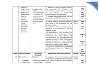 400
2. the arts as
integral to the
development of
organizations,
spiritual belief,
historical
events,
scientific
discoveries,
natural
disasters/
occurrences,
and other
external
phenomena
2. recognizes the
difference and
uniqueness of the
art styles of the
different periods
(techniques,
process, elements,
and principles of
art)
5. discusses the use or function of artworks
by evaluating their utilization and
combination of art elements and principles
A9PL-
IIh-3
6. uses artworks to derive the
traditions/history of an art period
A9PL-
IIh-4
7. compares the characteristics of artworks
produced in the different art periods
A9PR-
IIc-e-1
8. creates artworks guided by techniques
and styles of the Renaissance and the
Baroque periods
Weeks 3-
5/ 2nd Q
A9PR-
IIc-e-2
9. explains the influence of iconic artists
belonging to the Renaissance and the
Baroque periods
A9PR-
IIc-e-3
10. applies different media techniques and
processes to communicate ideas,
experiences, and stories showing the
characteristics of the Renaissance and the
Baroque periods (e.g.,Fresco, Sfumato, etc.)
A9PR-IIf-
4
11. evaluates works of art in terms of artistic
concepts and ideas using criteria from the
Renaissance and the Baroque periods
A9PR-IIf-
5
12. shows the influences of the Renaissance
and Baroque periods on the Philippine art
form A9EL-
IIb-1
Quarter Content Standards Performance
Standards
Most Essential Learning Competencies Duration K=12 CG
Code
3rd The learner…
1. art elements
and processes
The learner…
1. perform/participate
competently in a
1. analyzes art elements and principles in the
production of work following a specific art
style from the Neoclassic and Romantic
periods
Weeks 1-
2/3rd Q
A9EL-
IIIb-1
 
