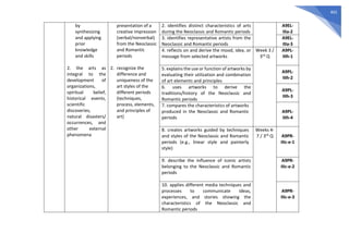 401
by
synthesizing
and applying
prior
knowledge
and skills
2. the arts as
integral to the
development of
organizations,
spiritual belief,
historical events,
scientific
discoveries,
natural disasters/
occurrences, and
other external
phenomena
presentation of a
creative impression
(verbal/nonverbal)
from the Neoclassic
and Romantic
periods
2. recognize the
difference and
uniqueness of the
art styles of the
different periods
(techniques,
process, elements,
and principles of
art)
2. identifies distinct characteristics of arts
during the Neoclassic and Romantic periods
A9EL-
IIIa-2
3. identifies representative artists from the
Neoclassic and Romantic periods
A9EL-
IIIa-3
4. reflects on and derive the mood, idea, or
message from selected artworks
Week 3 /
3rd Q
A9PL-
IIIh-1
5. explains the use or function of artworks by
evaluating their utilization and combination
of art elements and principles
A9PL-
IIIh-2
6. uses artworks to derive the
traditions/history of the Neoclassic and
Romantic periods
A9PL-
IIIh-3
7. compares the characteristics of artworks
produced in the Neoclassic and Romantic
periods
A9PL-
IIIh-4
8. creates artworks guided by techniques
and styles of the Neoclassic and Romantic
periods (e.g., linear style and painterly
style)
Weeks 4-
7 / 3rd Q A9PR-
IIIc-e-1
9. describe the influence of iconic artists
belonging to the Neoclassic and Romantic
periods
A9PR-
IIIc-e-2
10. applies different media techniques and
processes to communicate ideas,
experiences, and stories showing the
characteristics of the Neoclassic and
Romantic periods
A9PR-
IIIc-e-3
 