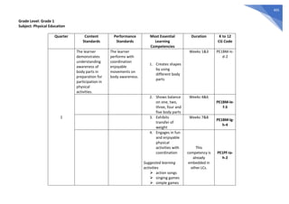 405
Grade Level: Grade 1
Subject: Physical Education
Quarter Content
Standards
Performance
Standards
Most Essential
Learning
Competencies
Duration K to 12
CG Code
1
The learner
demonstrates
understanding
awareness of
body parts in
preparation for
participation in
physical
activities.
The learner
performs with
coordination
enjoyable
movements on
body awareness.
1. Creates shapes
by using
different body
parts
Weeks 1&3 PE1BM-Ic-
d-2
2. Shows balance
on one, two,
three, four and
five body parts
Weeks 4&6
PE1BM-Ie-
f-3
3. Exhibits
transfer of
weight
Weeks 7&8
PE1BM-Ig-
h-4
4. Engages in fun
and enjoyable
physical
activities with
coordination
Suggested learning
activities
⮚ action songs
⮚ singing games
⮚ simple games
This
competency is
already
embedded in
other LCs.
PE1PF-Ia-
h-2
 