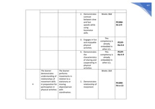 407
2. Demonstrates
contrast
between slow
and fast
speeds while
using
locomotor
skills
Weeks 3&8
PE1BM-
IIIc-d-9
3. Engages in fun
and enjoyable
physical
activities
This
competency is
already
embedded in
other LCs.
PE1PF-
IIIa-h-6
4. Demonstrates
the
characteristics
of sharing and
cooperating in
physical
activities
This
competency is
already
embedded in
other LCs.
PE1PF-
IIIa-h-9
4
The learner
demonstrates
understanding of
relationships of
movement skills
in preparation for
participation in
physical activities
The learner
performs
movements in
relation to a
stationary or
moving
object/person
with
coordination.
1. Demonstrates
relationship of
movement
Weeks 1&4
PE1BM-
IVc-e-13
 