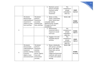 411
5. Maintains correct
posture and body
mechanics while
performing
movement
This
competency is
already
embedded in
other LCs.
PE2PF-
IIa-h-14
3
The learner
demonstrates
understanding of
movement in
relation to time,
force and flow
The learner
performs
movements
accurately
involving time,
force, and flow.
1. Moves: at slow,
slower, slowest/fast,
faster, fastest pace
using light, lighter,
lightest/strong, stronger,
strongest force with
smoothness
Weeks 1&8
PE2BM-
IIIc-h-19
2. Demonstrates
movement skills in
response to sound
and music
This
competency is
already
embedded in
other LCs.
PE2MS-
IIIa-h-1
3. Engages in fun and
enjoyable physical
activities
This
competency is
already
embedded in
other LCs.
PE2PF-
IIIa-h-2
4
The learner
demonstrates
understanding of
movement
activities relating
to person,
objects, music
and environment
The learner
performs
movement
activities
involving
person, objects,
music and
environment
correctly
1. Moves: individually,
with partner, and with
group with ribbon,
hoop, balls, and any
available
indigenous/improvised
materials, with sound,
in indoor and outdoor
settings
Weeks 1&8
PE2BM-
IV-c-h-21
 