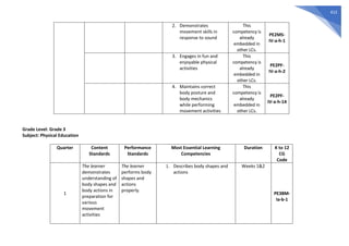 412
2. Demonstrates
movement skills in
response to sound
This
competency is
already
embedded in
other LCs.
PE2MS-
IV-a-h-1
3. Engages in fun and
enjoyable physical
activities
This
competency is
already
embedded in
other LCs.
PE2PF-
IV-a-h-2
4. Maintains correct
body posture and
body mechanics
while performing
movement activities
This
competency is
already
embedded in
other LCs.
PE2PF-
IV-a-h-14
Grade Level: Grade 3
Subject: Physical Education
Quarter Content
Standards
Performance
Standards
Most Essential Learning
Competencies
Duration K to 12
CG
Code
1
The learner
demonstrates
understanding of
body shapes and
body actions in
preparation for
various
movement
activities
The learner
performs body
shapes and
actions
properly.
1. Describes body shapes and
actions
Weeks 1&2
PE3BM-
Ia-b-1
 