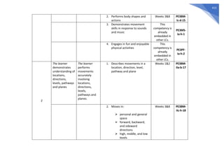 413
2. Performs body shapes and
actions
Weeks 3&8 PE3BM-
Ic-d-15
3. Demonstrates movement
skills in response to sounds
and music
This
competency is
already
embedded in
other LCs.
PE3MS-
Ia-h-1
4. Engages in fun and enjoyable
physical activities
This
competency is
already
embedded in
other LCs.
PE3PF-
Ia-h-2
2
The learner
demonstrates
understanding of
locations,
directions,
levels, pathways
and planes
The learner
performs
movements
accurately
involving
locations,
directions,
levels,
pathways and
planes.
1. Describes movements in a
location, direction, level,
pathway and plane
Weeks 1&2 PE3BM-
IIa-b-17
2. Moves in:
⮚ personal and general
space
⮚ forward, backward,
and sideward
directions
⮚ high, middle, and low
levels
Weeks 3&8 PE3BM-
IIc-h-18
 