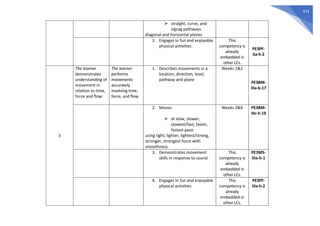 414
⮚ straight, curve, and
zigzag pathways
diagonal and horizontal planes
3. Engages in fun and enjoyable
physical activities
This
competency is
already
embedded in
other LCs.
PE3PF-
IIa-h-2
3
The learner
demonstrates
understanding of
movement in
relation to time,
force and flow
The learner
performs
movements
accurately
involving time,
force, and flow.
1. Describes movements in a
location, direction, level,
pathway and plane
Weeks 1&2
PE3BM-
IIIa-b-17
2. Moves:
⮚ at slow, slower,
slowest/fast, faster,
fastest pace
using light, lighter, lightest/strong,
stronger, strongest force with
smoothness
Weeks 3&8 PE3BM-
IIIc-h-19
3. Demonstrates movement
skills in response to sound
This
competency is
already
embedded in
other LCs.
PE3MS-
IIIa-h-1
4. Engages in fun and enjoyable
physical activities
This
competency is
already
embedded in
other LCs.
PE3PF-
IIIa-h-2
 