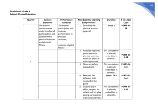 416
Grade Level: Grade 4
Subject: Physical Education
Quarter Content
Standards
Performance
Standards
Most Essential Learning
Competencies
Duration K to 12 CG
Code
1
The learner
demonstrates
understanding of
participation and
assessment of
physical activities
and physical
fitness
The learner
participates and
assesses
performance in
physical
activities.
assesses physical
fitness
1. Describes the
physical activity
pyramid
Week 1 PE4PF-Ia-
16
2. Assesses regularly
participation in
physical activities
based on physical
activity pyramid
This competency
is already
embedded in
other LCs.
PE4PF-Ib-
h-18
3. Observes safety
precautions
This competency
is already
embedded in
other LCs.
PE4GS-Ib-
h-3
4. Executes the
different skills
involved in the
game
Weeks 2&8 PE4GS-Ic-
h-4
5. Displays joy of
effort, respect for
others and fair play
during participation
in physical activities
This competency
is already
embedded in
other LCs.
PE4PF-Ib-
h-20
 