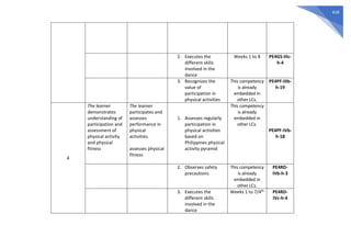 418
2. Executes the
different skills
involved in the
dance
Weeks 1 to 8 PE4GS-IIIc-
h-4
3. Recognizes the
value of
participation in
physical activities
This competency
is already
embedded in
other LCs.
PE4PF-IIIb-
h-19
4
The learner
demonstrates
understanding of
participation and
assessment of
physical activity
and physical
fitness
The learner
participates and
assesses
performance in
physical
activities.
assesses physical
fitness
1. Assesses regularly
participation in
physical activities
based on
Philippines physical
activity pyramid
This competency
is already
embedded in
other LCs.
PE4PF-IVb-
h-18
2. Observes safety
precautions
This competency
is already
embedded in
other LCs.
PE4RD-
IVb-h-3
3. Executes the
different skills
involved in the
dance
Weeks 1 to 7/4th PE4RD-
IVc-h-4
 
