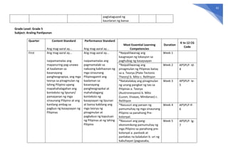 42
pagtataguyod ng
kaunlaran ng bansa
Grade Level: Grade 5
Subject: Araling Panlipunan
Quarter Content Standard
Ang mag-aaral ay…
Performance Standard
Ang mag-aaral ay…
Most Essential Learning
Competencies
Duration
K to 12 CG
Code
First Ang mag-aaral ay…
naipamamalas ang
mapanuring pag-unawa
at kaalaman sa
kasanayang
pangheograpiya, ang mga
teorya sa pinagmulan ng
lahing Pilipino upang
mapahahalagahan ang
konteksto ng lipunan/
pamayanan ng mga
sinaunang Pilipino at ang
kanilang ambag sa
pagbuo ng kasaysayan ng
Pilipinas
Ang mag-aaral ay…
naipamamalas ang
pagmamalaki sa
nabuong kabihasnan ng
mga sinaunang
Pilipinogamit ang
kaalaman sa
kasanayang
pangheograpikal at
mahahalagang
konteksto ng
kasaysayan ng lipunan
at bansa kabilang ang
mga teorya ng
pinagmulan at
pagkabuo ng kapuluan
ng Pilipinas at ng lahing
Pilipino
*Naipaliliwanag ang
kaugnayan ng lokasyon sa
paghubog ng kasaysayan
Week 1
*Naipaliliwanag ang
pinagmulan ng Pilipinas batay
sa a. Teorya (Plate Tectonic
Theory) b. Mito c. Relihiyon
Week 2 AP5PLP- Id-
4
*Natatalakay ang pinagmulan
ng unang pangkat ng tao sa
Pilipinas a. Teorya
(Austronesyano) b. Mito
(Luzon, Visayas, Mindanao) c.
Relihiyon
Week 3 AP5PLP- Ie-
5
*Nasusuri ang paraan ng
pamumuhay ng mga sinaunang
Pilipino sa panahong Pre-
kolonyal.
Week 4 AP5PLP-If-
6
*Nasusuri ang pang-
ekonomikong pamumuhay ng
mga Pilipino sa panahong pre-
kolonyal a. panloob at
panlabas na kalakalan b. uri ng
kabuhayan (pagsasaka,
Week 5 AP5PLP- Ig-
7
 