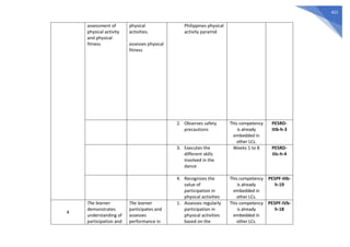 421
assessment of
physical activity
and physical
fitness
physical
activities.
assesses physical
fitness
Philippines physical
activity pyramid
2. Observes safety
precautions
This competency
is already
embedded in
other LCs.
PE5RD-
IIIb-h-3
3. Executes the
different skills
involved in the
dance
Weeks 1 to 8 PE5RD-
IIIc-h-4
4. Recognizes the
value of
participation in
physical activities
This competency
is already
embedded in
other LCs.
PE5PF-IIIb-
h-19
4
The learner
demonstrates
understanding of
participation and
The learner
participates and
assesses
performance in
1. Assesses regularly
participation in
physical activities
based on the
This competency
is already
embedded in
other LCs.
PE5PF-IVb-
h-18
 