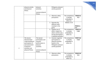 423
physical activity
and physical
fitness
physical
activities.
assesses physical
fitness
Philippines physical
activity pyramid
2. Observes safety
precautions
This competency
is already
embedded in
other LCs.
PE6GS-Ib-
h-3
3. Executes the
different skills
involved in the
game
Weeks 1 to 8
PE6GS-Ic-
h-4
4. Displays joy of
effort, respect for
others and fair play
during participation
in physical activities
This competency
is already
embedded in
other LCs.
PE6PF-Ib-
h-20
2
The learner
demonstrates
understanding of
participation in
and assessment
of physical
activities and
physical fitness
The learner
participates and
assesses
performance in
physical
activities.
assesses physical
fitness
1. Assesses regularly
participation in
physical activities
based on the
Philippines physical
activity pyramid
This competency
is already
embedded in
other LCs.
PE6PF-IIb-
h-18
2. Observes safety
precautions
This competency
is already
embedded in
other LCs.
PE6GS-IIb-
h-3
 