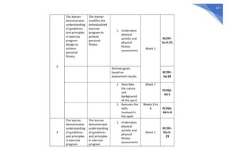 427
2
The learner
demonstrates
understanding
of guidelines
and principles
in exercise
program
design to
achieve
personal
fitness
The learner
modifies the
individualized
exercise
program to
achieve
personal
fitness
1. Undertakes
physical
activity and
physical
fitness
assessments
Week 1
PE7PF-
IIa-h-23
Reviews goals
based on
assessment results
PE7PF-
IIa-24
2. Describes
the nature
and
background
of the sport
Week 2
PE7GS-
IId-5
3. Executes the
skills
involved in
the sport
Weeks 3 to
8 PE7GS-
IId-h-4
3
The learner
demonstrates
understanding
of guidelines
and principles
in exercise
program
The learner
demonstrates
understanding
of guidelines
and principles
in exercise
program
1. Undertakes
physical
activity and
physical
fitness
assessments
Week 1
PE7PF-
IIIa-h-
23
 