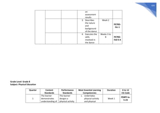 429
on
assessment
results
3. Describes
the nature
and
background
of the dance
Week 2
PE7RD-
IVc-1
4. Executes the
skills
involved in
the dance
Weeks 3 to
8 PE7RD-
IVd-h-4
Grade Level: Grade 8
Subject: Physical Education
Quarter Content
Standards
Performance
Standards
Most Essential Learning
Competencies
Duration K to 12
CG Code
1
The learner
demonstrates
understanding of
The learner
designs a
physical activity
1. Undertakes
physical activity
and physical
Week 1
PE8PF-Ia-
h-23
 
