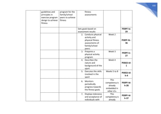 430
guidelines and
principles in
exercise program
design to achieve
fitness
program for the
family/school
peers to achieve
fitness
fitness
assessments
Sets goals based on
assessment results
PE8PF-Ia-
24
2. Conducts physical
activity and
physical fitness
assessments of
family/school
peers
Week 2
PE8PF-Ib -
36
3. Prepares a
physical activity
program
Week 3
PE8PF-Ic-
27
4. Describes the
nature and
background of the
sport
Week 4
PE8GS-Id-
1
5. Executes the skills
involved in the
sport
Weeks 5 to 8
PE8GS-Id-
h-4
6. Monitors
periodically
progress towards
the fitness goals
This
competency is
already
embedded in
other LCs.
PE8PF-Id-
h-28
7. Displays tolerance
and acceptance of
individuals with
This
competency is
already
PE8PF-Id-
h-37
 