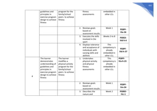 432
guidelines and
principles in
exercise program
design to achieve
fitness
program for the
family/school
peers to achieve
fitness
fitness
assessments
embedded in
other LCs.
2. Reviews goals
based on
assessment results
Week 1
PE8PF-
IIIa-34
3. Executes the skills
involved in the
sport
Weeks 3 to 8
PE8GS-
IIId-h-4
4. Displays tolerance
and acceptance of
individuals with
varying skills and
abilities
This
competency is
already
embedded in
other LCs.
PE8PF-
IIId-h-37
4
The learner
demonstrates
understanding of
guidelines and
principles in
exercise program
design to achieve
fitness
The learner
modifies a
physical activity
program for the
family/school
peers to achieve
fitness
1. Undertakes
physical activity
and physical
fitness
assessments
This
competency is
already
embedded in
other LCs.
PE8PF-
IVa-h-23
2. Reviews goals
based on
assessment results
Week 1
PE8PF-
IVa-34
3. Describes the
nature and
Week 2 PE8RD-
IVc-1
 