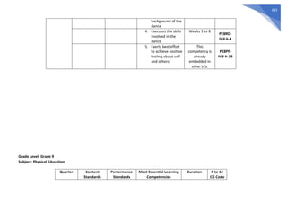 433
background of the
dance
4. Executes the skills
involved in the
dance
Weeks 3 to 8
PE8RD-
IVd-h-4
5. Exerts best effort
to achieve positive
feeling about self
and others
This
competency is
already
embedded in
other LCs.
PE8PF-
IVd-h-38
Grade Level: Grade 9
Subject: Physical Education
Quarter Content
Standards
Performance
Standards
Most Essential Learning
Competencies
Duration K to 12
CG Code
 
