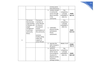 436
(cramps,sprain,
heat exhaustion)
5. Involves oneself
in community
service through
dance activities
in the
community
This
competency
is already
embedded in
other LCs.
PE9PF-
IIg-h-41
3
The learner
demonstrates
understanding
of lifestyle and
weight
management
to promote
community
fitness
The learner
maintains an
active lifestyle
to influence
the physical
activity
participation of
the community
practices
healthy eating
habits that
support an
active lifestyle
1. undertakes
physical activity
and physical
fitness
assessments
This
competency
is already
embedded in
other LCs.
PE9PF-
IIIa-h-23
2. executes the
skills involved in
the dance
Weeks 1 to 8
PE9RD-
IIIb-h-4
3. performs
appropriate first
aid for injuries
and emergency
situations in
physical activity
and dance
settings (cramps,
This
competency
is already
embedded in
other LCs.
PE9PF-
IIIb-h-30
 