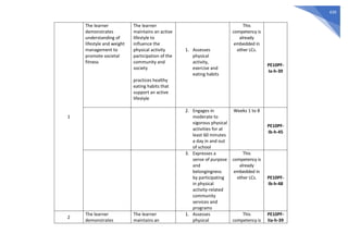 439
1
The learner
demonstrates
understanding of
lifestyle and weight
management to
promote societal
fitness
The learner
maintains an active
lifestyle to
influence the
physical activity
participation of the
community and
society
practices healthy
eating habits that
support an active
lifestyle
1. Assesses
physical
activity,
exercise and
eating habits
This
competency is
already
embedded in
other LCs.
PE10PF-
Ia-h-39
2. Engages in
moderate to
vigorous physical
activities for at
least 60 minutes
a day in and out
of school
Weeks 1 to 8
PE10PF-
Ib-h-45
3. Expresses a
sense of purpose
and
belongingness
by participating
in physical
activity-related
community
services and
programs
This
competency is
already
embedded in
other LCs. PE10PF-
Ib-h-48
2
The learner
demonstrates
The learner
maintains an
1. Assesses
physical
This
competency is
PE10PF-
IIa-h-39
 