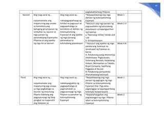 44
pagkakakilanlang Piliipino
Second Ang mag-aaral ay…
naipamamalas ang
mapanuring pag-unawa
sa konteksto,ang
bahaging ginampanan ng
simbahan sa, layunin at
mga paraan ng
pananakopng Espanyolsa
Pilipinas at ang epekto
ng mga ito sa lipunan.
Ang mag-aaral ay…
nakapagpapahayag ng
kritikal na pagsusuri at
pagpapahalaga sa
konteksto at dahilan ng
kolonyalismong
Espanyol at ang epekto
ng mga paraang
pananakop sa
katutubong populasyon
*Naipapaliwanag ang mga
dahilan ng kolonyalismong
Espanyol
Week 1
*Nasusuri ang mga paraan ng
pagsasailalim ng katutubong
populasyon sa kapangyarihan
ng Espanya
a. Pwersang militar/ divide and
rule
b. Kristyanisasyon
Week 2-3
* Nasusuri ang epekto ng mga
patakarang kolonyal na
ipinatupad ng Espanya sa
bansa
A. Patakarang pang-ekonomiya
(Halimbawa: Pagbubuwis,
Sistemang Bandala, Kalakalang
Galyon, Monopolyo sa Tabako,
Royal Company, Sapilitang
Paggawa at iba pa)
B. Patakarang pampolitika
(Pamahalaang kolonyal)
Week 4-8
Third Ang mag-aaral ay…
naipamamalas ang
mapanuring pag-unawa
sa mga pagbabago sa
lipunan ng sinaunang
Pilipino kabilang ang
pagpupunyagi ng ilang
pangkat na mapanatili
ang kalayaan sa
Ang mag-aaral ay…
nakakapagpakita ng
pagpapahalaga at
pagmamalaki sa
pagpupunyagi ng mga
Pilipino sa panahon ng
kolonyalismong
Espanyol
*Naipaliliwanag ang mga
paraan ng pagtugon ng mga
Pilipino sa kolonyalismong
Espanyol (Hal. Pag-aalsa,
pagtanggap sa kapangyarihang
kolonyal/ kooperasyon)
Week 1
*Napahahalagahan ang
pagtatanggol ng mga Pilipino
laban sa kolonyalismong
Espanyol
Week 2
 