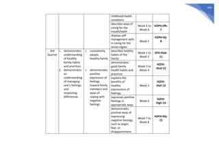 448
childhood health
conditions
describes ways of
caring for the
mouth/teeth
Week 5 to
Week 6
H2PH-IIfh-
7
displays self-
management skills
in caring for the
sense organs
Week 7
H2PH-IIij-
8
3rd
Quarter
1. demonstrates
understanding
of healthy
family habits
and practices
2. demonstrates
an
understanding
of managing
one’s feelings
and
respecting
differences
1. consistently
adopts
healthy family
2. demonstrates
positive
expression of
feelings
toward family
members and
ways of
coping with
negative
feelings
describes healthy
habits of the
family
Week 1 to
Week 2
2FH-IIIab-
11
demonstrates
good family
health habits and
practices
Week 3 to
Week 4
H2FH-
IIIcd-12
explains the
benefits of
healthy
expressions of
feelings
Week 5
H2FH-
IIIef-13
expresses positive
feelings in
appropriate ways
Week 6
H2FH-
IIIgh-14
demonstrates
positive ways of
expressing
negative feelings,
such as anger,
fear, or
disappointment
Week 7 to
Week 8
H2FH-IIIij-
15
 