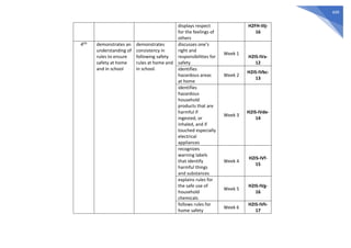 449
displays respect
for the feelings of
others
H2FH-IIIj-
16
4tth demonstrates an
understanding of
rules to ensure
safety at home
and in school
demonstrates
consistency in
following safety
rules at home and
in school.
discusses one’s
right and
responsibilities for
safety
Week 1
H2IS-IVa-
12
identifies
hazardous areas
at home
Week 2
H2IS-IVbc-
13
identifies
hazardous
household
products that are
harmful if
ingested, or
inhaled, and if
touched especially
electrical
appliances
Week 3
H2IS-IVde-
14
recognizes
warning labels
that identify
harmful things
and substances
Week 4
H2IS-IVf-
15
explains rules for
the safe use of
household
chemicals
Week 5
H2IS-IVg-
16
follows rules for
home safety
Week 6
H2IS-IVh-
17
 