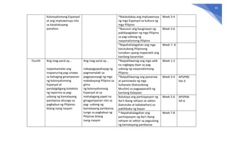 45
Kolonyalismong Espanyol
at ang impluwensya nito
sa kasalukuyang
panahon.
*Natatalakay ang impluwensya
ng mga Espanyol sa kultura ng
mga Pilipino
Week 3-4
*Nasusuri ang kaugnayan ng
pakikipaglaban ng mga Pilipino
sa pag-usbong ng
nasyonalismong Pilipino
Week 5-6
*Napahahalagahan ang mga
katutubong Pilipinong
lumaban upang mapanatili ang
kanilang kasarinlan
Week 7- 8
Fourth Ang mag-aaral ay…
naipamamalas ang
mapanuring pag-unawa
sa bahaging ginampanan
ng kolonyalismong
Espanyol at
pandaigdigang koteksto
ng reporma sa pag-
usbong ng kamalayang
pambansa attungo sa
pagkabuo ng Pilipinas
bilang isang nasyon
Ang mag-aaral ay…
nakapagpapahayag ng
pagmamalaki sa
pagpupunyagi ng mga
makabayang Pilipino sa
gitna
ng kolonyalismong
Espanyol at sa
mahalagang papel na
ginagampanan nito sa
pag- usbong ng
kamalayang pambansa
tungo sa pagkabuo ng
Pilipinas bilang
isang nasyon
*Naipaliliwanag ang mga salik
na nagbigay daan sa pag-
usbong ng nasyonalismong
Pilipino
Week 1-2
*Naipaliliwanag ang pananaw
at paniniwala ng mga
Sultanato (Katutubong
Muslim) sa pagpapanatili ng
kanilang Kalayaan
Week 3-4 AP5PKB-
IVe-3
Natataya ang partisipasyon ng
iba’t-ibang rehiyon at sektor
(katutubo at kababaihan) sa
pakikibaka ng bayan
Week 5-6 AP5PKB-
IVf-4
* Napahahalagahan ang
partisipasyon ng iba’t ibang
rehiyon at sektor sa pagsulong
ng kamalayang pambansa
Week 7-8
 
