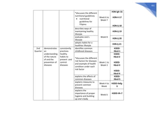 451
*discusses the different
nutritional guidelines
 nutritional
guidelines for
Filipino
Week 6 to
Week 7
H3N-Igh-16
H3N-Ii-17
H3N-Ij-18
describes ways of
maintaining healthy
lifestyle
Week 8
H3N-Ij-19
evaluates one’s
lifestyle
H3N-Ij-20
adopts habits for a
healthier lifestyle
H3N-Ij-21
2nd
Quarter
demonstrates
an
understanding
of the nature
of and the
prevention of
diseases
consistently
practices
healthy
habits to
prevent and
control
diseases
identifies common
childhood diseases
Week 1 to
Week 3
H3DD-
IIbcd-1
*discusses the different
risk factors for diseases
and example of health
condition under each
risk factor
H3DD-
IIbcd-2
H3DD-
IIbcd-3
H3DD-
IIbcd-4
explains the effects of
common diseases
H3DD-
IIbcd-5
explains measures to
prevent common
diseases
Week 4 to
Week
H3DD-IIefg-
6
explains the
importance of proper
hygiene and building
up one's body
Week 6
H3DD-IIh-7
 