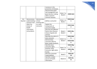 452
resistance in the
prevention of diseases
demonstrates good
self-management and
good-decision making-
skills to prevent
common diseases
Week 7 to
Week 8
H3DD-IIij-8
3rd
Quarter
demonstrates
understanding
of factors that
affect the
choice of
health
information
and products
demonstrates
critical
thinking skills
as a wise
consumer
defines a consumer
Week 1 to
Week 2
H3CH-IIIab-
1
explain the
components of
consumer health
H3CH-IIIab-
2
discusses the different
factors that influence
choice of goods and
services
Week 3
Week 4
H3CH-IIIbc-
4
describes the skills of a
wise consumer
Week 5 to
Week 6
H3CH-IIIde-
5
demonstrates
consumer skills for
given simple situations
H3CH-IIIde-
6
identifies basic
consumer rights
Week 7 to
Week 8
H3CH-IIIfg-
7
practices basic
consumer rights when
buying
H3CH-IIIfg-
8
discusses consumer
responsibilities
Week 9
H3CH-IIIi-
10
identifies reliable
sources of health
information
Week 10
H3CH-IIIj-
11
 