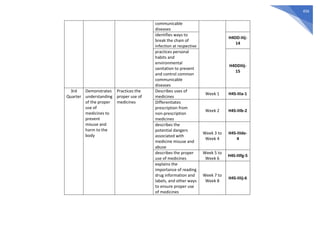 456
communicable
diseases
identifies ways to
break the chain of
infection at respective
H4DD-IIij-
14
practices personal
habits and
environmental
sanitation to prevent
and control common
communicable
diseases
H4DDIIij-
15
3rd
Quarter
Demonstrates
understanding
of the proper
use of
medicines to
prevent
misuse and
harm to the
body
Practices the
proper use of
medicines
Describes uses of
medicines
Week 1 H4S-IIIa-1
Differentiates
prescription from
non-prescription
medicines
Week 2 H4S-IIIb-2
describes the
potential dangers
associated with
medicine misuse and
abuse
Week 3 to
Week 4
H4S-IIIde-
4
describes the proper
use of medicines
Week 5 to
Week 6
H4S-IIIfg-5
explains the
importance of reading
drug information and
labels, and other ways
to ensure proper use
of medicines
Week 7 to
Week 8
H4S-IIIij-6
 