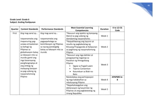 46
Grade Level: Grade 6
Subject: Araling Panlipunan
Quarter Content Standards Performance Standards
Most Essential Learning
Competencies
Duration
K to 12 CG
Code
First Ang mag-aaral ay…
naipamamalas ang
mapanuring pag-
unawa at kaalaman
sa bahagi ng
Pilipinas sa
globalisasyon batay
sa lokasyon nito sa
mundo gamit ang
mga kasanayang
pangheograpiya at
ang ambag ng
malayang kaisipan
sa pag-usbong ng
nasyonalismong
Pilipino
Ang mag-aaral ay…
naipamamalas ang
pagpapahalaga sa
kontribosyon ng Pilipinas
sa isyung pandaigdig
batay sa lokasyon nito sa
mundo
*Nasusuri ang epekto ng kaisipang
liberal sa pag-usbong ng
damdaming nasyonalismo.
Week 1
*Naipaliliwanag ang layunin at
resulta ng pagkakatatag ng
Kilusang Propaganda at Katipunan
sa paglinang ng nasyonalismong
Pilipino
Week 2
*Nasusuri ang mga dahilan at
pangyayaring naganap sa
Panahon ng Himagsikang
Pilipino
• Sigaw sa Pugad-Lawin
• Tejeros Convention
 Kasunduan sa Biak-na-
Bato
Week 3
Natatalakay ang partisipasyon
ng mga kababaihan sa
rebolusyong Pilipino
Week 4
AP6PMK-Ie-
8
*Napahahalagahan ang
deklarasyon ng kasarinlan ng
Pilipinas at ang pagkakatatag ng
Unang Republika
Week 5
 