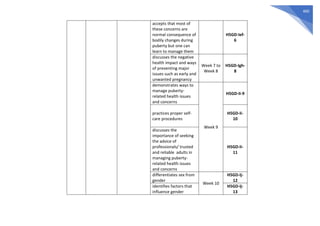 460
accepts that most of
these concerns are
normal consequence of
bodily changes during
puberty but one can
learn to manage them
H5GD-Ief-
6
discusses the negative
health impact and ways
of preventing major
issues such as early and
unwanted pregnancy
Week 7 to
Week 8
H5GD-Igh-
8
demonstrates ways to
manage puberty-
related health issues
and concerns
Week 9
H5GD-Ii-9
practices proper self-
care procedures
H5GD-Ii-
10
discusses the
importance of seeking
the advice of
professionals/ trusted
and reliable adults in
managing puberty-
related health issues
and concerns
H5GD-Ii-
11
differentiates sex from
gender
Week 10
H5GD-Ij-
12
identifies factors that
influence gender
H5GD-Ij-
13
 