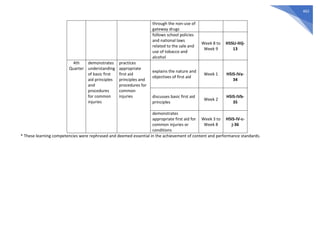 462
through the non-use of
gateway drugs
follows school policies
and national laws
related to the sale and
use of tobacco and
alcohol
Week 8 to
Week 9
H5SU-IIIij-
13
4th
Quarter
demonstrates
understanding
of basic first
aid principles
and
procedures
for common
injuries
practices
appropriate
first aid
principles and
procedures for
common
injuries
explains the nature and
objectives of first aid
Week 1 H5IS-IVa-
34
discusses basic first aid
principles
Week 2
H5IS-IVb-
35
demonstrates
appropriate first aid for
common injuries or
conditions
Week 3 to
Week 8
H5IS-IV-c-
j-36
* These learning competencies were rephrased and deemed essential in the achievement of content and performance standards.
 