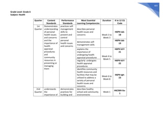 463
Grade Level: Grade 6
Subject: Health
Quarter Content
Standards
Performance
Standards
Most Essential
Learning Competencies
Duration K to 12 CG
Code
1st
Quarter
Demonstrates
understanding
of personal
health issues
and concerns
and the
importance of
health
appraisal
procedures
and
community
resources in
preventing or
managing
them
practices self-
management
skills to
prevent and
control
personal
health issues
and concerns
describes personal
health issues and
concerns Week 1 to
Week 3
H6PH-Iab-
18
demonstrates self-
management skills
H6PH-Iab-
19
explains the
importance of
undergoing health
appraisal procedures
Week 4 to
Week 5
H6PH-Id-f-
21
regularly undergoes
health appraisal
procedures
H6PH-Id-f-
22
identifies community
health resources and
facilities that may be
utilized to address a
variety of personal
health issues and
concerns
Week 6 to
Week 8
H6PH-Igh-
23
2nd
Quarter
understands
the
importance of
demonstrates
practices for
building and
describes healthy
school and community
environments
Week 1
H6CMH-IIa-
1
 