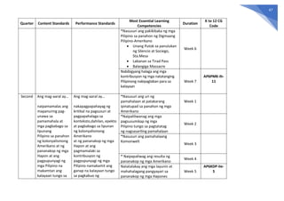 47
Quarter Content Standards Performance Standards
Most Essential Learning
Competencies
Duration
K to 12 CG
Code
*Nasusuri ang pakikibaka ng mga
Pilipino sa panahon ng Digmaang
Pilipino-Amerikano
 Unang Putok sa panulukan
ng Silencio at Sociego,
Sta.Mesa
 Labanan sa Tirad Pass
 Balangiga Massacre
Week 6
Nabibigyang halaga ang mga
kontribusyon ng mga natatanging
Pilipinong nakipaglaban para sa
kalayaan
Week 7
AP6PMK-Ih-
11
Second Ang mag-aaral ay…
naipamamalas ang
mapanuring pag-
unawa sa
pamamahala at
mga pagbabago sa
lipunang
Pilipino sa panahon
ng kolonyalismong
Amerikano at ng
pananakop ng mga
Hapon at ang
pagpupunyagi ng
mga Pilipino na
makamtan ang
kalayaan tungo sa
Ang mag-aaral ay…
nakapagpapahayag ng
kritikal na pagsusuri at
pagpapahalaga sa
konteksto,dahilan, epekto
at pagbabago sa lipunan
ng kolonyalismong
Amerikano
at ng pananakop ng mga
Hapon at ang
pagmamalaki sa
kontribusyon ng
pagpupunyagi ng mga
Pilipino namakamit ang
ganap na kalayaan tungo
sa pagkabuo ng
*Nasusuri ang uri ng
pamahalaan at patakarang
ipinatupad sa panahon ng mga
Amerikano
Week 1
*Naipaliliwanag ang mga
pagsusumikap ng mga
Pilipino tungo sa pagtatatag
ng nagsasariling pamahalaan
Week 2
*Nasusuri ang pamahalaang
Komonwelt
Week 3
* Naipapaliwag ang resulta ng
pananakop ng mga Amerikano
Week 4
Natatalakay ang mga layunin at
mahahalagang pangyayari sa
pananakop ng mga Hapones
Week 5
AP6KDP-IIe-
5
 