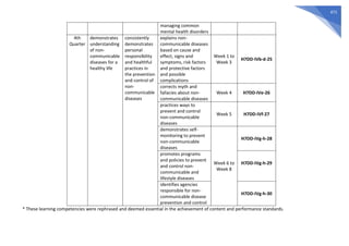 471
managing common
mental health disorders
4th
Quarter
demonstrates
understanding
of non-
communicable
diseases for a
healthy life
consistently
demonstrates
personal
responsibility
and healthful
practices in
the prevention
and control of
non-
communicable
diseases
explains non-
communicable diseases
based on cause and
effect, signs and
symptoms, risk factors
and protective factors
and possible
complications
Week 1 to
Week 3
H7DD-IVb-d-25
corrects myth and
fallacies about non-
communicable diseases
Week 4 H7DD-IVe-26
practices ways to
prevent and control
non-communicable
diseases
Week 5 H7DD-IVf-27
demonstrates self-
monitoring to prevent
non-communicable
diseases
Week 6 to
Week 8
H7DD-IVg-h-28
promotes programs
and policies to prevent
and control non-
communicable and
lifestyle diseases
H7DD-IVg-h-29
identifies agencies
responsible for non-
communicable disease
prevention and control
H7DD-IVg-h-30
* These learning competencies were rephrased and deemed essential in the achievement of content and performance standards.
 