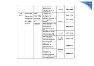 473
applies decision-
making skills in
managing sexuality-
related issues
Week 8 H8FH-Ih-23
2nd
Quarter
demonstrates
an
understanding
of responsible
parenthood
for a healthy
family life
makes
informed and
values-based
decisions in
preparation
for
responsible
parenthood
*explains the
definition and
importance of
courtship and dating in
choosing a lifelong
partner Week 1
H8FH-IIa-24
H8FH-IIa-25
analyzes behaviors that
promote healthy
relationship in
marriage and family
life
H8FH-IIa-27
describes the factors
that contribute to a
successful marriage
Week 2 H8FH-IIb-28
discusses various
maternal health
concerns (pre-during-
post pregnancy)
Week 3 to
Week 4
H8FH-IIc-d-29
explains the
importance of
maternal nutrition
during pregnancy
Week 5 to
Week 6
H8FH-IIe-f-31
discusses the
importance of
newborn screening,
and the APGAR scoring
system for newborns
H8FH-IIe-f-32
 