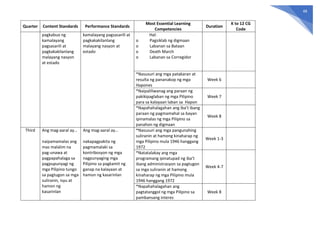 48
Quarter Content Standards Performance Standards
Most Essential Learning
Competencies
Duration
K to 12 CG
Code
pagkabuo ng
kamalayang
pagsasarili at
pagkakakilanlang
malayang nasyon
at estado
kamalayang pagsasarili at
pagkakakilanlang
malayang nasyon at
estado
Hal:
o Pagsiklab ng digmaan
o Labanan sa Bataan
o Death March
o Labanan sa Corregidor
*Nasusuri ang mga patakaran at
resulta ng pananakop ng mga
Hapones
Week 6
*Naipaliliwanag ang paraan ng
pakikipaglaban ng mga Pilipino
para sa kalayaan laban sa Hapon
Week 7
*Napahahalagahan ang iba’t ibang
paraan ng pagmamahal sa bayan
ipinamalas ng mga Pilipino sa
panahon ng digmaan
Week 8
Third Ang mag-aaral ay…
naipamamalas ang
mas malalim na
pag-unawa at
pagpapahalaga sa
pagpupunyagi ng
mga Pilipino tungo
sa pagtugon sa mga
suliranin, isyu at
hamon ng
kasarinlan
Ang mag-aaral ay…
nakapagpakita ng
pagmamalaki sa
kontribosyon ng mga
nagpunyaging mga
Pilipino sa pagkamit ng
ganap na kalayaan at
hamon ng kasarinlan
*Nasusuri ang mga pangunahing
suliranin at hamong kinaharap ng
mga Pilipino mula 1946 hanggang
1972
Week 1-3
*Natatalakay ang mga
programang ipinatupad ng iba’t
ibang administrasyon sa pagtugon
sa mga suliranin at hamong
kinaharap ng mga Pilipino mula
1946 hanggang 1972
Week 4-7
*Napahahalagahan ang
pagtatanggol ng mga Pilipino sa
pambansang interes
Week 8
 