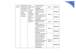 480
2nd
Quarter
demonstrates
understanding
of the dangers
of substance
use and abuse
on the
individual,
family and
community
shares
responsibility
with
community
members
through
participation
in collective
action to
prevent and
control
substance use
and abuse
describes the drug
scenario in the
Philippines
Week 1 H9S-IIa-14
discusses risk and
protective factors in
substance use, and
abuse
Week 2
H9S-IIb-16
analyzes situations for
the use and non-use of
psychoactive
substances
H9S-IIb-17
identifies the types of
drugs/substances of
abuse
Week 3 H9S-IIc-18
corrects myths and
misconceptions about
substance use and
abuse Week 4
H9S-IId-19
recognizes warning
signs of substance use
and abuse
H9S-IId-20
*discusses the harmful
short- and long-term
effects of substance
use and abuse on the
individual, family,
school, and community
Week 5 to
Week 6
H9S-IId-20
H9S-IIe-f-21
explains the health,
socio-cultural,
psychological, legal,
and economic
dimensions of
H9S-IIe-f-22
 