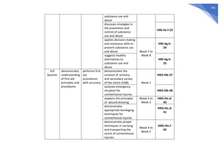 481
substance use and
abuse
discusses strategies in
the prevention and
control of substance
use and abuse
H9S-IIe-f-23
applies decision-making
and resistance skills to
prevent substance use
and abuse Week 7 to
Week 8
H9S-IIg-h-
24
suggests healthy
alternatives to
substance use and
abuse
H9S-IIg-h-
25
3rd
Quarter
demonstrates
understanding
of first aid
principles and
procedures
performs first
aid
procedures
with accuracy
demonstrates the
conduct of primary
and secondary survey
of the victim (CAB) Week 1
H9IS-IIIb-37
assesses emergency
situation for
unintentional injuries
H9IS-IIIb-38
explains the principles
of wound dressing
Week 2 to
Week 3
H9IS-IIIc.d-
40
demonstrates
appropriate bandaging
techniques for
unintentional injuries
H9IS-IIIc.d-
41
demonstrates proper
techniques in carrying
and transporting the
victim of unintentional
injuries
Week 4 to
Week 5
H9IS-IIIe.f-
42
 