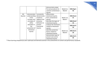482
demonstrates proper
first aid procedures for
common unintentional
injuries
Week 6 to
Week 8
H9IS-IIIg.h-
43
4th
Quarter
demonstrates
understanding
of the
concepts and
principles of
safety
education in
the
prevention of
intentional
injuries
consistently
demonstrates
resilience,
vigilance and
proactive
behaviors to
prevent
intentional
injuries
differentiates
intentional injuries
from unintentional
injuries
Week 1 to
Week 4
H9IS-IVa-d-
31
describes the types of
intentional injuries
H9IS-IVa-d-
32
analyzes the risk factors
related to intentional
injuries
Week 5 to
Week 8
H9IS-IVe-h-
33
identifies protective
factors related to
intentional injuries
H9IS-IVe-h-
34
demonstrates ways to
prevent and control
intentional injuries
H9IS-IVe-h-
35
* These learning competencies were rephrased and deemed essential in the achievement of content and performance standards.
 
