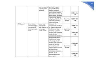 485
local or national
context global
initiatives
positively impact
people’s health in
various countries
analyzes the issues in
the implementation of
global health initiatives
H10HC-IIIb-
c-3
recommends ways of
adopting global health
initiatives to local or
national context
Week 4 to
Week 5
H10HC-IIId-
e-4
4th Quarter demonstrates
understanding of
the concepts in
planning a health
career
prepares an
appropriate
plan of action in
pursuing a
health career
discusses the
components and steps
in making a personal
health career plan Week 1 to
Week 2
H10PC-Iva-
b-1
prepares a personal
health career following
the prescribed
components and steps
H10PC-Iva-
b-2
explores the various
health career paths
selects a particular
health career pathway
based on personal
competence and
interest; participates in
a health career
orientation program
Week 3 to
Week 4
H10PC-IVc-
d-3
decides on an
appropriate health
career path
H10PC-IVc-
d-4
 