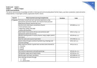 487
Grade Level: Grade 1
Subject: Mother Tongue
Grade Level Standards:
The learner demonstrates knowledge and skills in listening and communicating about familiar topics, uses basic vocabulary, reads and writes
independently in meaningful contexts, appreciates his/her culture.
Quarter Most Essential Learning Competencies Duration Code
1st Quarter Talk about oneself and one’s personal experiences using
appropriate expressions (family, pet, favorite food, personal
experiences (friends, favorite toys, etc.)
Use the terms referring to conventions of print:
- front and back cover
- beginning, ending, title page
- author and illustrator
MT1BPK-Ia-c-1.1
Read Grade 1 level words, phrases and sentences with
appropriate speed and accuracy
MT1F-Ic-IVa-i-1.1
Identify rhyming words in nursery rhymes, songs, jingles, poems,
and chants
MT1PA-Ib-i-1.1
Give the name and sound of each letter MT1PWR-Ib-i-1.1
Express ideas through a variety of symbols (e.g. drawings and
invented spelling)
MT1C-Ib-f-1.1
Note important details in grade level narrative texts listened to:
1. character
2. setting
3. events
MT1LC-Ib-1.1
Use common expressions and polite greetings MT1OL-Ib-c-3.1
Tell whether a given pair of word rhyme MT1PA-Ib-i-2.1
Identify upper and lower case letters MT1PWR-Ib-i-2.1
Give meanings of words through:
a. realia
b. picture clues
MT1VCD-Ib-i-2.1
 