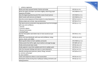 488
actions or gestures
Recite and sing in groups familiar rhymes and songs MT1OL-b-i-4.1
Write the upper and lower case letters legibly, observing proper
sequence of strokes
MT1PWR-Ib-i-3.1
Give the beginning letter/sound of the name of each picture MT1PWR-Ib-i-3.1
Match words with pictures and objects. MT1PWR-Ib-i-4.1
Give the correct sequence of three events in a story listened to MT1LC-Ic-d-2.1
Follow simple one to three- step oral directions MT1SS-Ic-f-1.1
Talk about pictures presented using appropriate local terminologies
with ease and confidence.
- Animals
- Common objects
- Musical instruments
- Family/People
MT1OL-Ic-i-1.2
Say the new spoken word when two or more sounds are put
together
MT1PA-Ic-i-4.1
Recite and sing individually, with ease and confidence, songs,
poems, chants, and riddles
MT1OL-IIc-d-4.2
Blend specific letters to form syllables and words MT1PWR-IIa-i-5.1
Follow words from left to right, top to bottom and page by page MT1BPK-Id-f-2.1
Orally communicate basic needs MT1OL-Id-e-2.1
Orally segment a two-three syllable word into its syllabic parts MT1PA-Id-i-3.1
Infer the character feelings and traits in a story listened to MT1LC-Ie-f-3.1
Identify naming words (persons, places, things, animals)
a. common and proper
b. noun markers
MT1GA-Ie-f-2.1
Listen and respond to others in oral conversation MT1OL-Ie-i-5.1
Participate actively during story reading by making comments and
asking questions
MT1OL-Ie-i-5.1
 