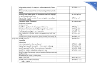 489
Isolate and pronounce the beginning and ending sounds of given
words
MT1PA-Ie-i-5.1
Write correctly grade one level words consisting of letters already
learned
Recognize that spoken words are represented in written language
by specific sequences of letters
MT1BPK-Ig-i-3.1
Express ideas through words or phrases, using both invented and
conventional spelling
MT1C-Ig-i-1.2
Use naming words in sentences
a. common and proper
b. noun markers
MT1GA-Ig-1-h.2
Identify the speaker in the story or poem listened to MT1LC-Ig-4.1
Write basic information about self (name grade level, section) MT1SS-Ig-i-2.1
Predict possible ending of a story listened to MT1LC-Ih-i-5.1
Add or substitute individual sounds in simple words to make new
words
MT1PAh-i-6.1
Classify naming words into persons, places, animals, and things, etc. MT1GA-Ii-j-3.1
2nd Quarter Identify pronouns:
a. personal
b. possessive
MT1GA-IIa-d-2.2
Interpret a map of the classroom/school MT1SS-IIa-e-3.1
Supply rhyming words to complete a rhyme, poem, and song MT1OL-IIa-i-7.1
Identify cause and/or effect of events in a story listened to MT1LC-IIc-d-4.2
Identify the problem and solution in the story read MT1LC-IIf-g-4.3
Get information from various sources: (pictures, illustrations, simple
graphs, charts)
Illustrate specific events in a story read
Retell a story read MT1LC-IIh-i-8.1
Identify pronouns with contractions
*(Siya’y, Tayo’y . . .)
MT1GA-IIi-i-2.2.1
 