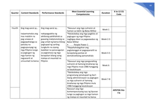 49
Quarter Content Standards Performance Standards
Most Essential Learning
Competencies
Duration
K to 12 CG
Code
Fourth Ang mag-aaral ay…
naipamamalas ang
mas malalim na
pag-unawa at
pagpapahalaga sa
patuloy na
pagpupunyagi ng
mga Pilipino tungo
sa pagtugon ng
mga hamon ng
nagsasarili at
umuunlad na bansa
Ang mag-aaral ay…
nakapagpakita ng
aktibong pakikilahok sa
gawaing makatutulong sa
pag-unlad ng bansa bilang
pagtupad ng sariling
tungkulin na siyang
kaakibat na pananagutan
sa pagtamasa ng mga
karapatan bilang isang
malaya at maunlad na
Pilipino
*Nasusuri ang mga suliranin at
hamon sa ilalim ng Batas Militar
Week 1
*Natatalakay ang mga pagkilos at
pagtugon ng mga Pilipino
nagbigay-daan sa pagwawakas ng
Batas Militar
• People Power 1
Week 2-3
*Napahahalagahan ang
pagtatanggol at pagpapanatili sa
karapatang pantao at
demokratikong pamamahala
Week 4-5
*Nasusuri ang mga pangunahing
suliranin at hamong kinaharap ng
mga Pilipino mula 1986 hanggang
sa kasalukuyan
Week 6
*Natatalakay ang mga
programang ipinatupad ng iba’t
ibang administrasyon sa pagtugon
sa mga suliranin at hamong
kinaharap ng mga Pilipino mula
1986 hanggang kasalukuyan
Week 7-8
Nasusuri ang mga
kontemporaryong isyu ng lipunan
tungo sa pagtugon sa mga hamon
ng malaya at maunlad na bansa
AP6TDK-IVe-
f-6
 