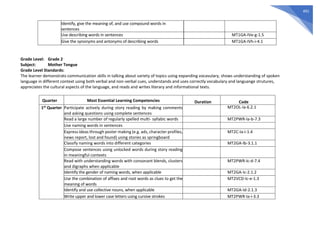 491
Identify, give the meaning of, and use compound words in
sentences
Use describing words in sentences MT1GA-IVe-g-1.5
Give the synonyms and antonyms of describing words MT1GA-IVh-i-4.1
Grade Level: Grade 2
Subject: Mother Tongue
Grade Level Standards:
The learner demonstrats communication skills in talking about variety of topics using expanding vocavulary, shows understanding of spoken
language in different context using both verbal and non-verbal cues, understands and uses correctly vocabulary and languange strutures,
appreciates the cultural aspects of the language, and reads and writes literary and informational texts.
Quarter Most Essential Learning Competencies Duration Code
1st Quarter Participate actively during story reading by making comments
and asking questions using complete sentences
MT2OL-Ia-6.2.1
Read a large number of regularly spelled multi- syllabic words MT2PWR-Ia-b-7.3
Use naming words in sentences
Express ideas through poster making (e.g. ads, character profiles,
news report, lost and found) using stories as springboard
MT2C-Ia-i-1.4
Classify naming words into different categories MT2GA-Ib-3.1.1
Compose sentences using unlocked words during story reading
in meaningful contexts
Read with understanding words with consonant blends, clusters
and digraphs when applicable
MT2PWR-Ic-d-7.4
Identify the gender of naming words, when applicable MT2GA-Ic-2.1.2
Use the combination of affixes and root words as clues to get the
meaning of words
MT2VCD-Ic-e-1.3
Identify and use collective nouns, when applicable MT2GA-Id-2.1.3
Write upper and lower case letters using cursive strokes MT2PWR-Ia-i-3.3
 