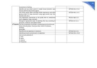 493
conventions of writing
Identify and use action words in simple tenses (present, past,
future) with the help of time signals
MT2GA-IIIa-c-2.3.2
Use action words when narrating simple experiences and when
giving simple 3-5 steps directions using signal words (e.g. first,
second, next, etc.).
MT2GA-IIId-i-1.4.1
Use expressions appropriate to the grade level to relate/show
one’s obligation, hope, and wish
MT2OL-IIIg-h-3.3
Recognize appropriate ways of speaking that vary according to
purposes, audience, and subject matter
MT2OL-IIIi-i-11.1
4th Quarter Use the conventions of writing in composing journal entries and
letters (friendly letter, thank you letter, letter of invitation,
birthday
greetings)
Identify and use adjectives in sentences MT2GA-IVa-2.4.1
Identify synonyms and antonyms of adjectives MT2GA-IVb-c-2.4.2
Use correctly adverbs of:
a. time
b. place
c. manner
d. frequency
 