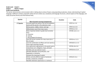 494
Grade Level: Grade 3
Subject: Mother Tongue
Grade Level Standards:
The learner demonstrates communication skills in talking about variety of topics using expanding vocabulary, shows understanding of spoken
language in different contexts using both verbal and non-verbal cues, vocabulary and language structures, cultural aspects of the language, and
reads and writes literary and informational texts.
Quarter
Most Essential Learning Competencies
Duration Code
1st Quarter Correctly spells the words in the list of vocabulary
words and the words in the selections read
MT3F-Ia-i-1.6
Writes poems, riddles, chants, and raps MT3C-Ia-e-2.5
Differentiates count from mass nouns MT3G-Ia-c-4.2
Notes important details in grade level narrative
texts:
a. Character
b. Setting
c. Plot (problem & solution)
MT3RC-Ia-b-1.1.1
Uses the correct counters for mass nouns (ex: a
kilo of meat)
MT3G-Ia-c-1.2.1
Uses the combination of affixes and root words as
clues to get meaning of words
MT3VCD-Ic-e-1.5
Uses expressions appropriate to the grade level to
relate/show one’s obligation, hope, and wish
MT3OL-Id-e-3.4
Identifies and uses abstract nouns MT3G-Id-e-2.1.4
Identifies Metaphor personification, and
hyperbole in a sentence
Interpret the meaning of a poem
Writes correctly different types of sentences
(simple, compound, complex)
MT3G-Ih-i-6.1
Identifies idiomatic expressions in a sentence
 
